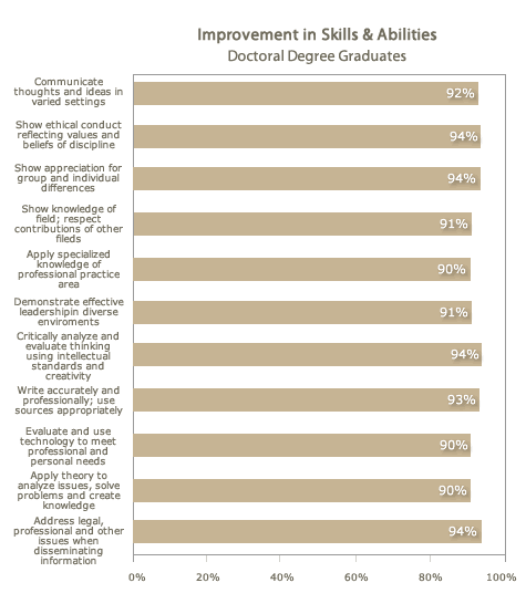 Improvement in Skills &Abilities Doctoral Degree Graduates Improvement in Skills and Abilities Doctoral Degree Graduates