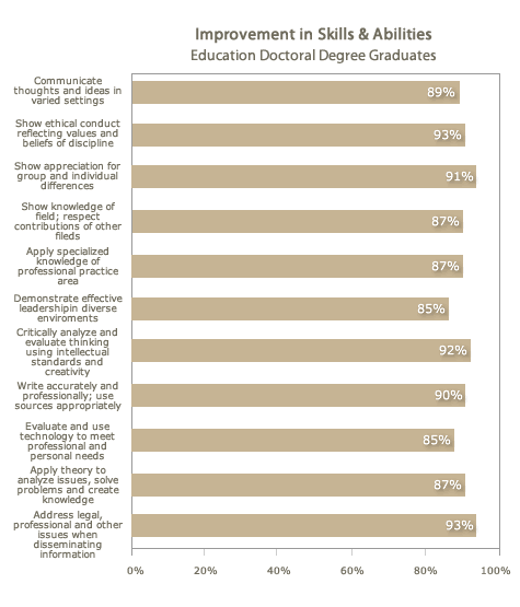 Improvement in Skills &Abilities Education Doctoral Graduates Improvement in Skills &Abilities Education Doctoral Graduates