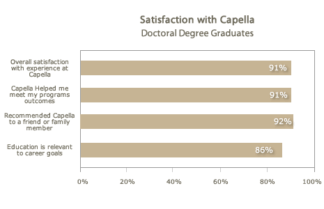 Satisfaction with Capella Doctoral Degree Graduates Satisfaction with Capella Doctoral Degree Graduates