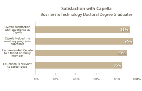 Satisfaction with Job Doctoral Degree Graduates Satisfaction with Capella Business &Technology Doctoral Graduates