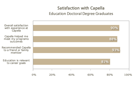 Satisfaction with Job Doctoral Degree Graduates Satisfaction with Job Doctoral Degree Graduates