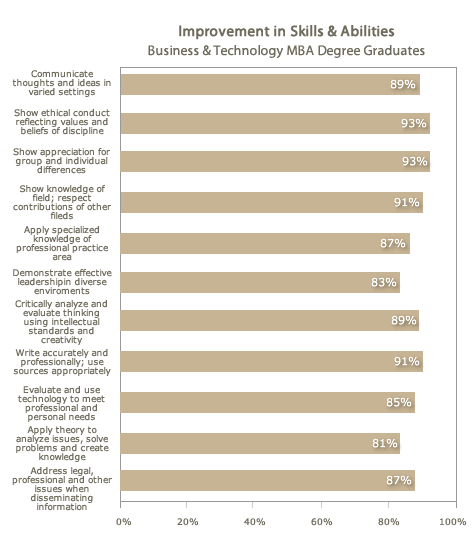 Improvements in Skills &Abilities Business &Technology Master's Guide Improvements in Skills &Abilities Business &Technology Master's Guide