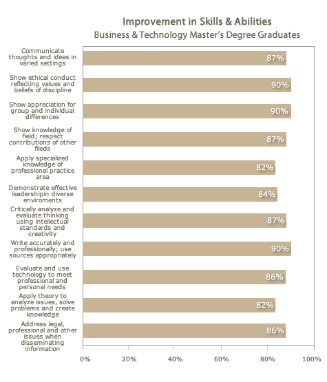 Improvements in Skills &Abilities Business &Technology Master's Guide Improvements in Skills &Abilities Business &Technology Master's Guide