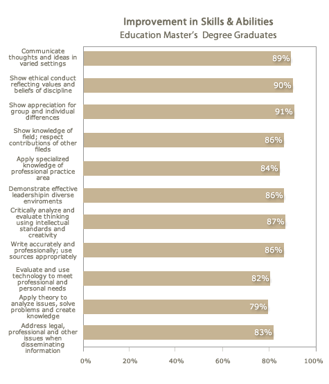 Improvement in Skills &Abilities Education Master's Graduates Improvement in Skills &Abilities Education Master's Graduates