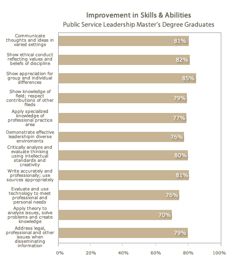 Improvement in Skills &Abilities Public Service Leadership Master's Graduates Improvement in Skills &Abilities Public Service Leadership Master's Graduates