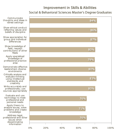 Improvement in Skills &Abilities Social &Behavorial Sciences Master's Graduates Improvement in Skills &Abilities Social &Behavorial Sciences Master's Graduates