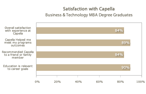 Satisfaction with Capella Business &Technology Doctoral Graduates Satisfaction with Capella Business &Technology Doctoral Graduates