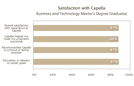 Satisfaction with Capella Business &Technology Doctoral Graduates Satisfaction with Capella Business &Technology Doctoral Graduates