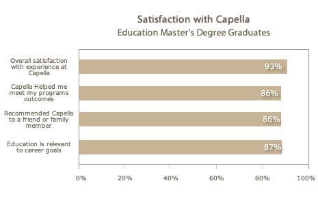 Satisfaction with Capella Eduation Master's Graduates Satisfaction with Capella Eduation Master's Graduates