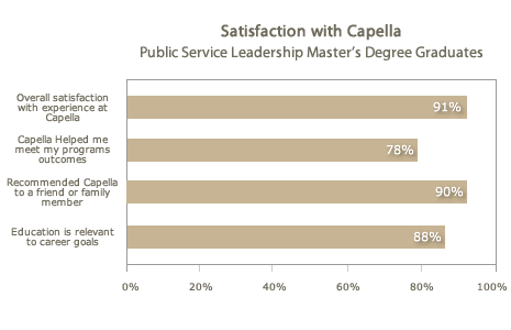 SSatisfaction with Capella Public Service Leadership Master's Guide Satisfaction with Capella Public Service Leadership Master's Guide