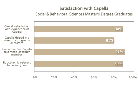 Satisfaction with Capella Social &Behavorial Sciences Master's Graduates Satisfaction with Capella Social &Behavorial Sciences Master's Graduates
