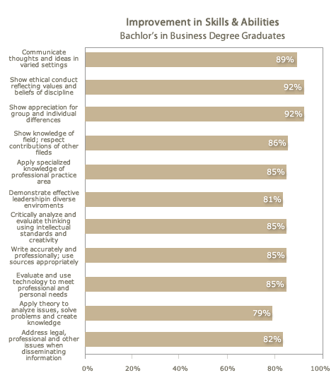 Improvement in Skills and Abilities Bachelor's Degree Graduates Improvement in Skills and Abilities Bachelor's Degree Graduates
