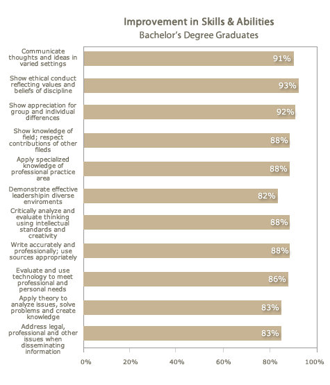 Improvement in Skills and Abilities Bachelor's Degree Graduates Improvement in Skills and Abilities Bachelor's Degree Graduates