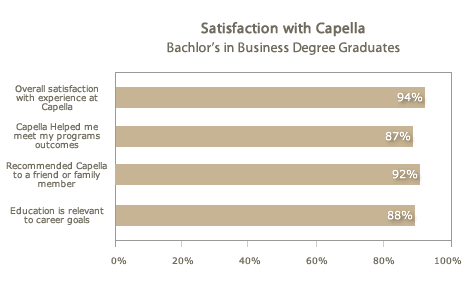 Satisfaction with Capella Bachelor's Degree Graduates Satisfaction with Capella Bachelor's Degree Graduates