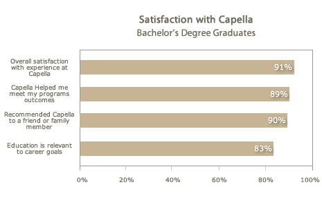 Satisfaction with Capella Bachelor's Degree Graduates Satisfaction with Capella Bachelor's Degree Graduates