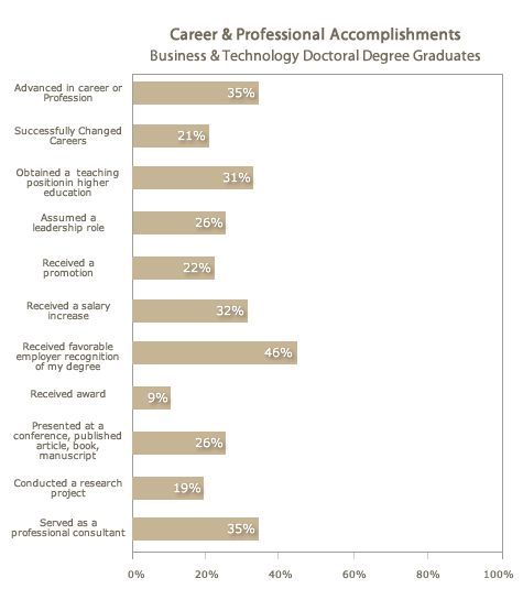 Improvement in Skills &Abilities Social &Behavorial Sciences Master's Graduates Improvement in Skills &Abilities Social &Behavorial Sciences Master's Graduates