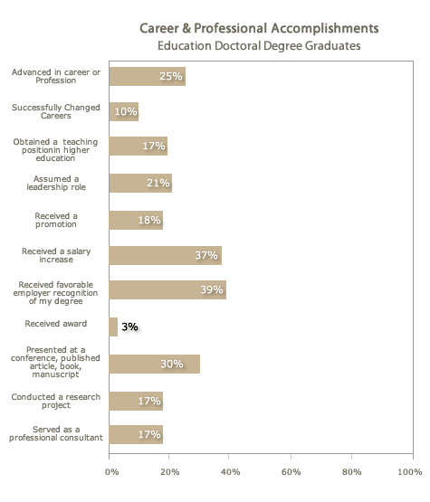 Improvement in Skills &Abilities Education Doctoral Graduates Improvement in Skills &Abilities Education Doctoral Graduates