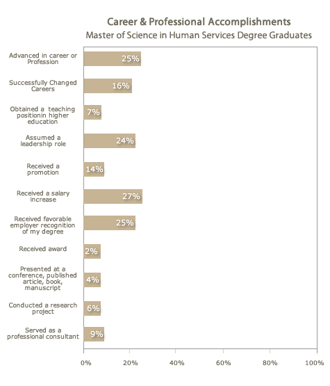 Improvement in Skills &Abilities Social &Behavorial Sciences Master's Graduates Improvement in Skills &Abilities Social &Behavorial Sciences Master's Graduates