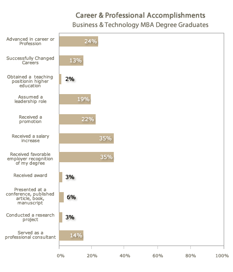 Improvements in Skills &Abilities Business &Technology MBA Guide Improvements in Skills &Abilities Business &Technology MBA Guide