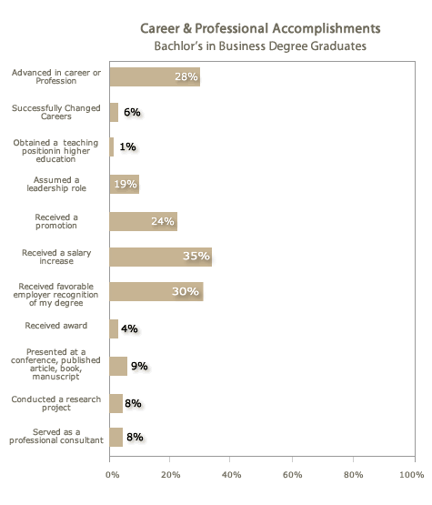 Career & Professional Accomplishments Bachelor's Degree Graduates Career & Professional Accomplishments Bachelor's Degree Graduates