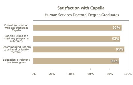 Satisfaction with Capella Doctoral Degree Graduates Satisfaction with Capella Doctoral Degree Graduates