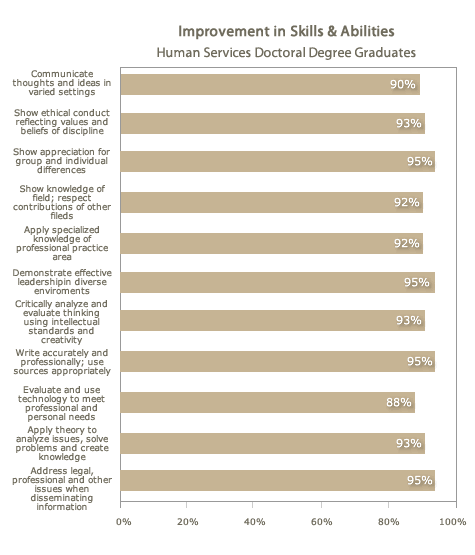 Improvement in Skills &Abilities Doctoral Degree Graduates Improvement in Skills and Abilities Doctoral Degree Graduates