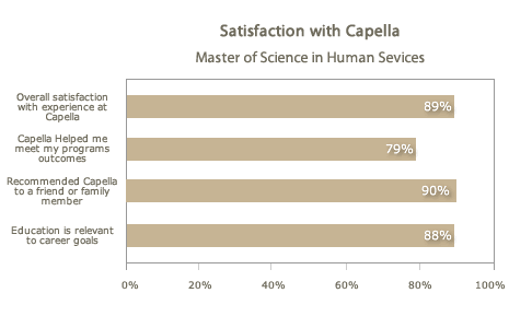 Satisfaction with Capella Public Service Leadership Master's Guide Satisfaction with Capella Public Service Leadership Master's Guide