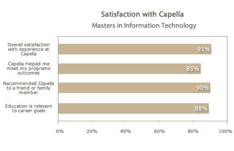 Satisfaction with Capella Business &Technology Doctoral Graduates Satisfaction with Capella Business &Technology Doctoral Graduates