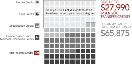 PhD Adult Education transfer credit graphic