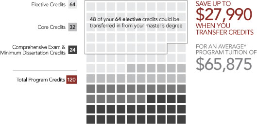 PhD Professional Studies transfer credit graphic