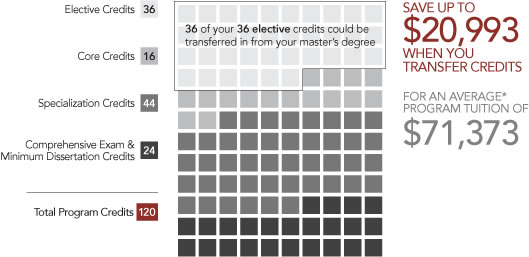 PhD Special Education Leadership transfer credit graphic