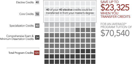 PhD Training Performance Improvement transfer credit graphic