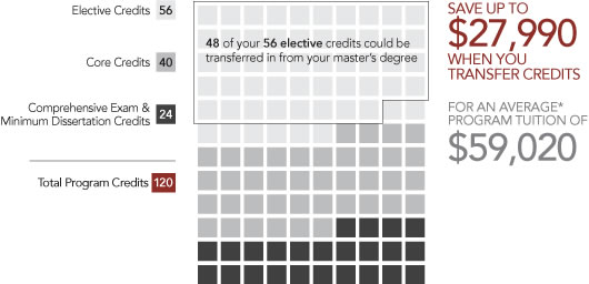 PhD Multidiscipilinary Human Services transfer credit graphic