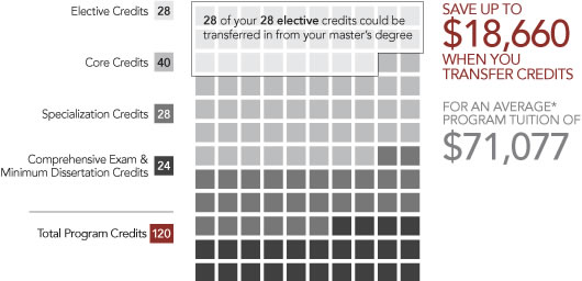 PhD Public Safety Leadership transfer credit graphic