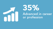 Advanced in career or profession 35%