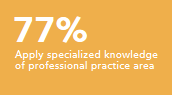 Apply specialized knowledge of professional practice area 77%