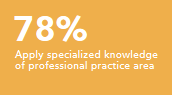 Apply specialized knowledge of professional practice area 78%