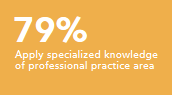 Apply specialized knowledge of professional practice area 79%