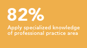 Apply specialized knowledge of professional practice area 82%