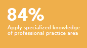 Apply specialized knowledge of professional practice area 84%