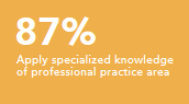 Apply specialized knowledge of professional practice area 87%