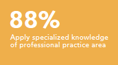 Apply specialized knowledge of professional practice area 88%