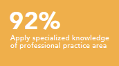 Apply specialized knowledge of professional practice area 92%