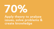Apply theory to analyze issues, solve problems and create knowledge 70%