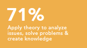 Apply theory to analyze issues, solve problems and create knowledge 71%