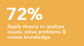 Apply theory to analyze issues, solve problems and create knowledge 72%
