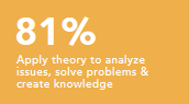 Apply theory to analyze issues, solve problems and create knowledge 81%