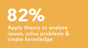 Apply theory to analyze issues, solve problems and create knowledge 82%