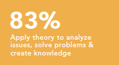 Apply theory to analyze issues, solve problems and create knowledge 83%
