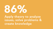 Apply theory to analyze issues, solve problems and create knowledge 86%